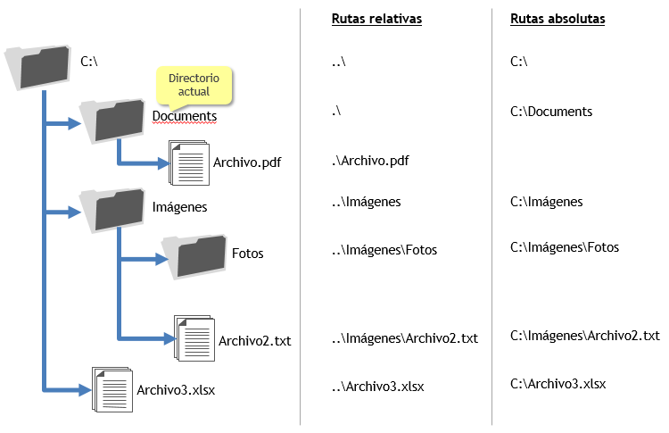 Explicación de ruta absoluta y relativa