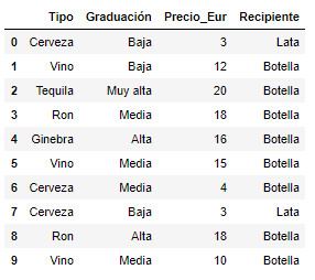Ejemplo dataframe sencillo para traducir features en python y usarlas en machine learning